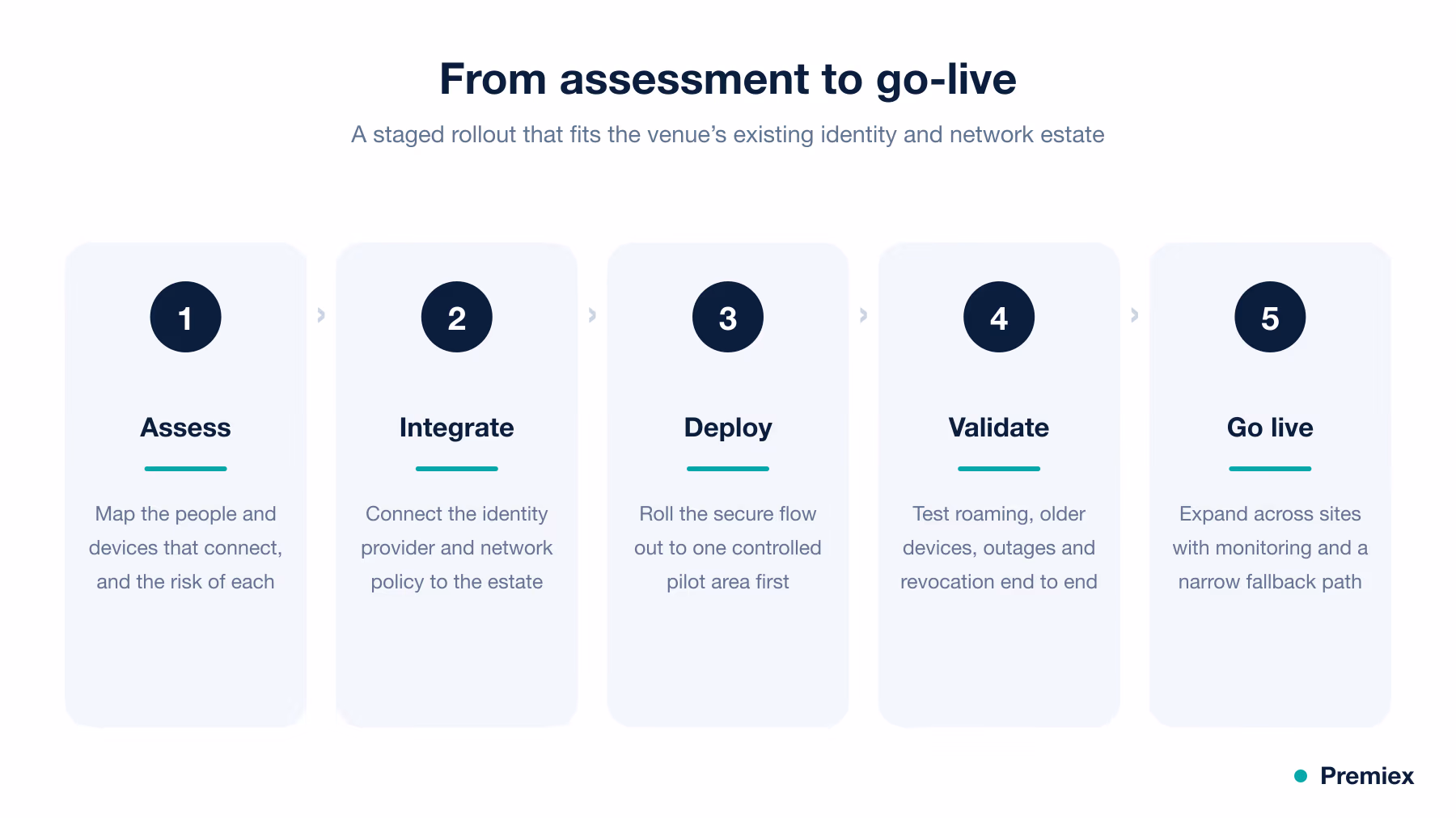 Five-step process for integrating and deploying digital solutions across real-world venues