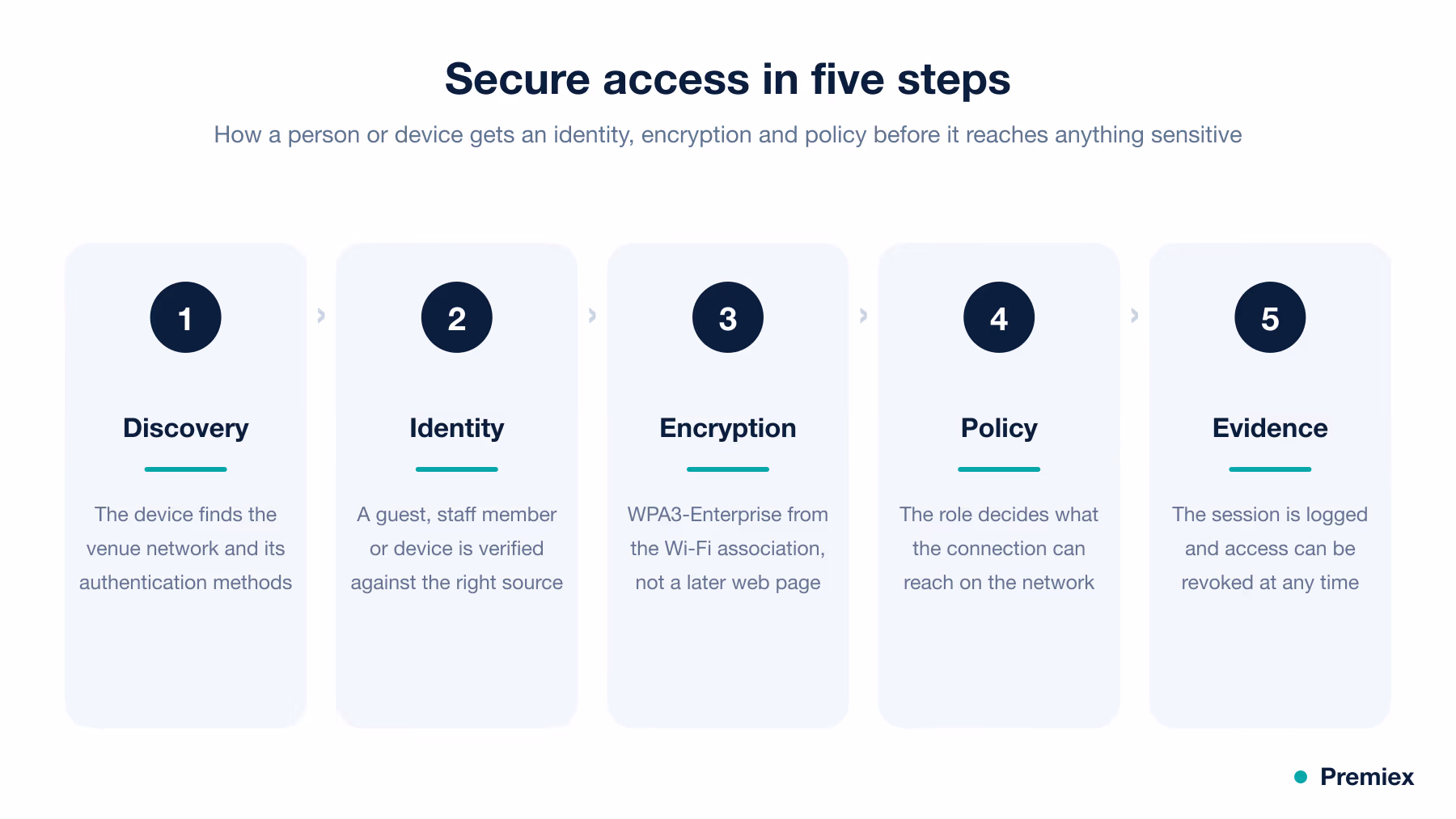 Five-step guide to setting up secure internet access for a physical venue