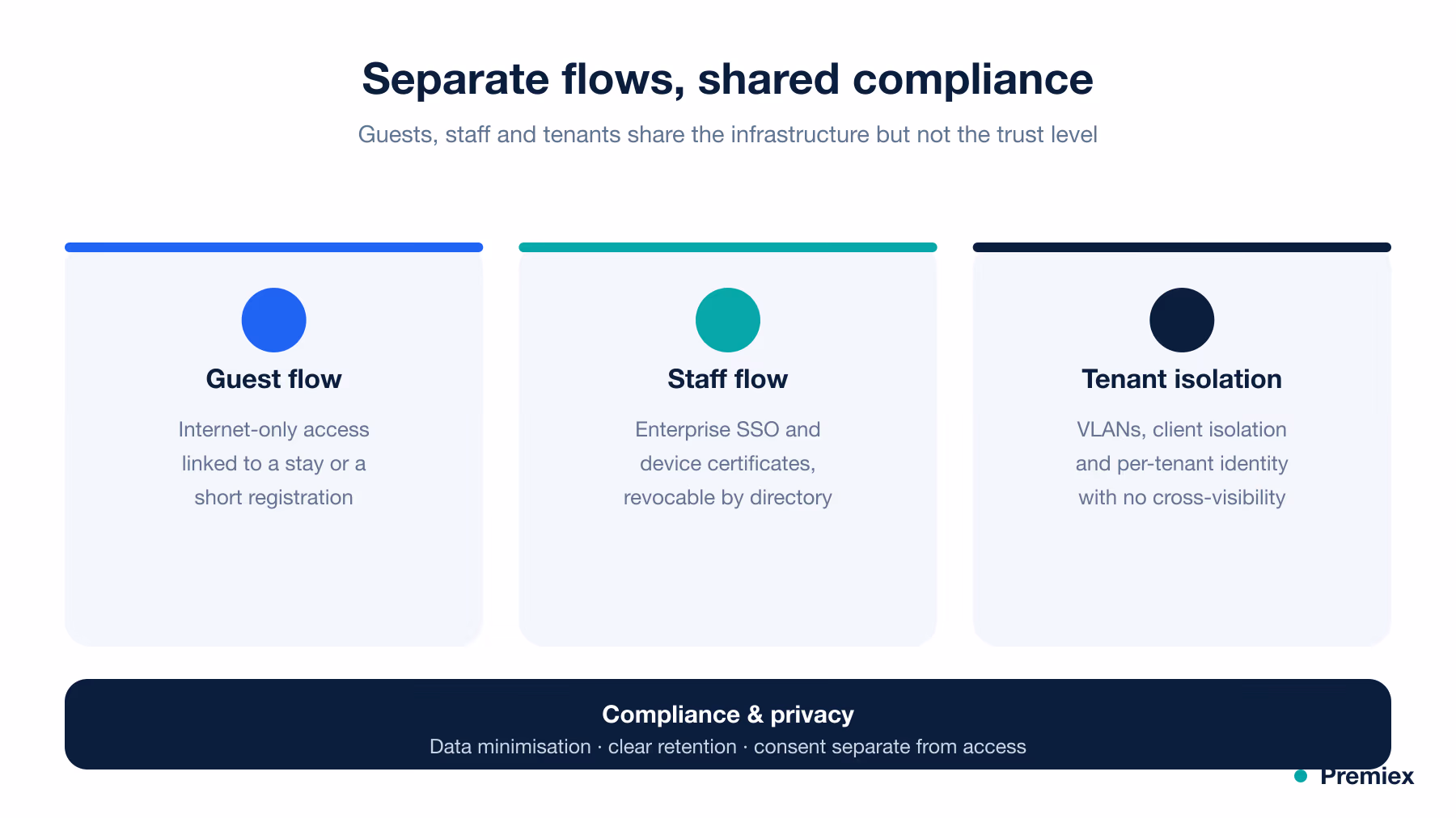 Multi-tenant property management system with separate guest and staff flows and data security